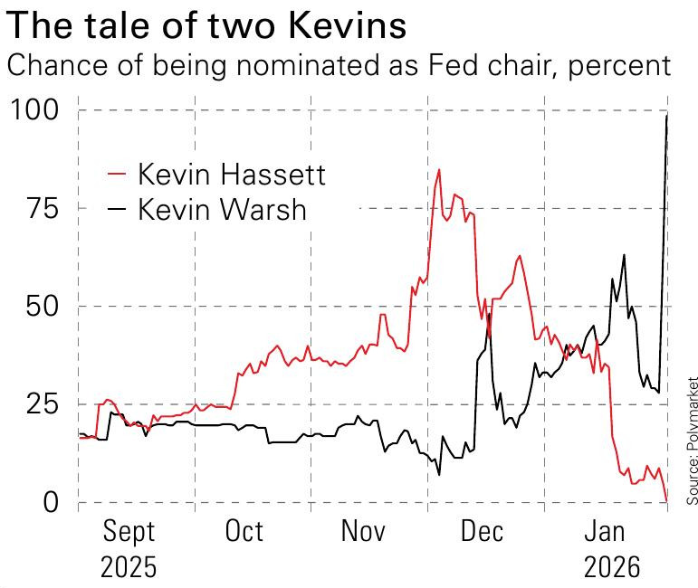 Federal Reserve: Kevin Warsh and Kevin Hassett