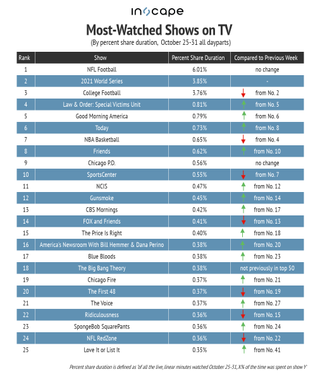 Most-watched shows on TV by percent share duration Oct. 25-31