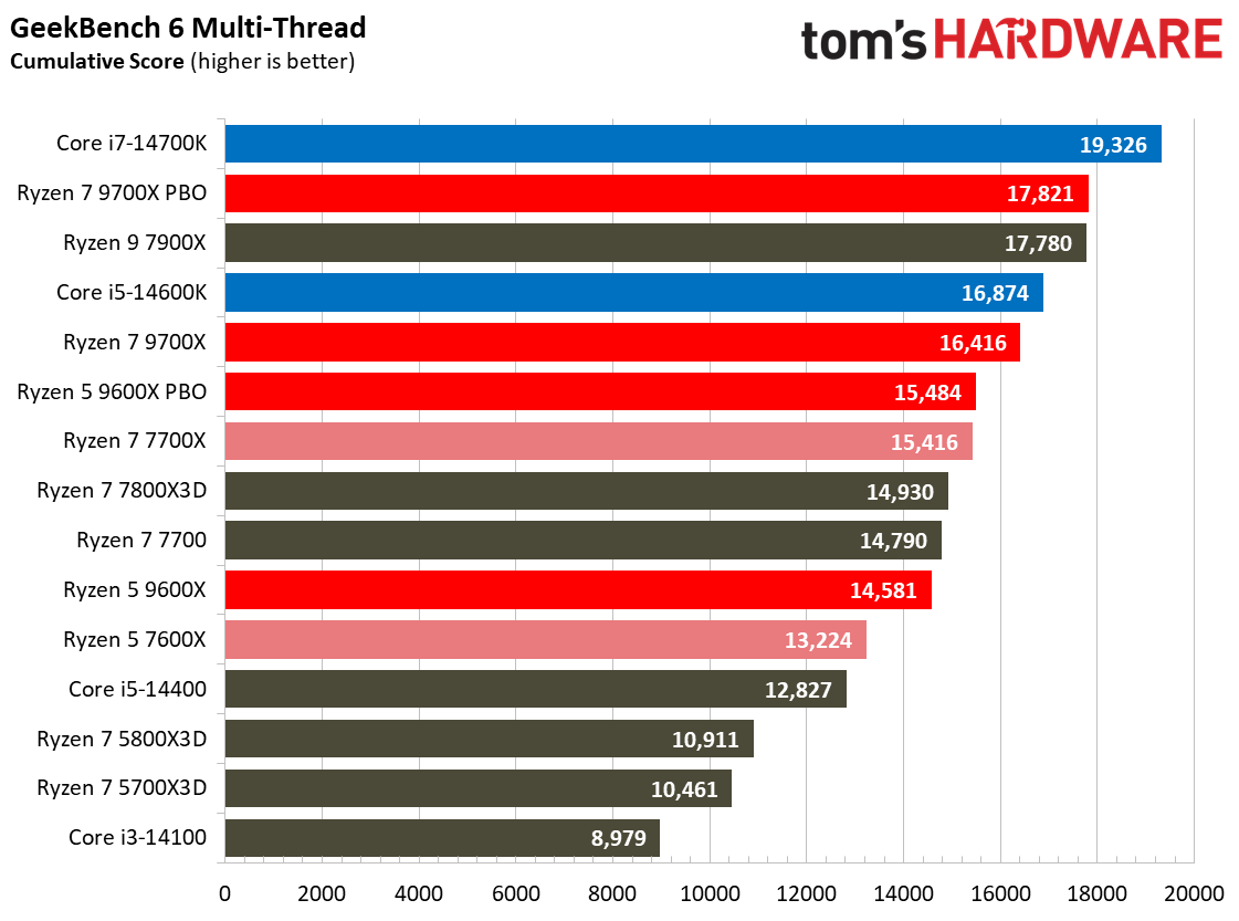 Ryzen 5 9600X