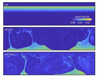 Snapshots from mixing simulation in Earth’s mantle, from right after an impact (top) to present (bottom).
