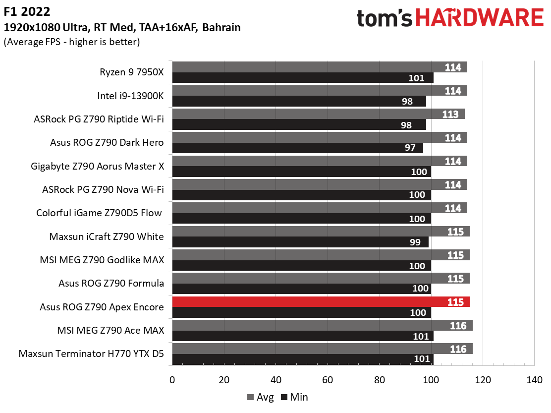 Asus ROG Maximus Z790 Apex Encore
