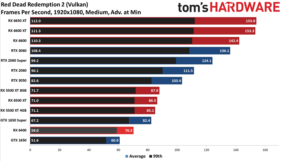 AMD Radeon RX 6400