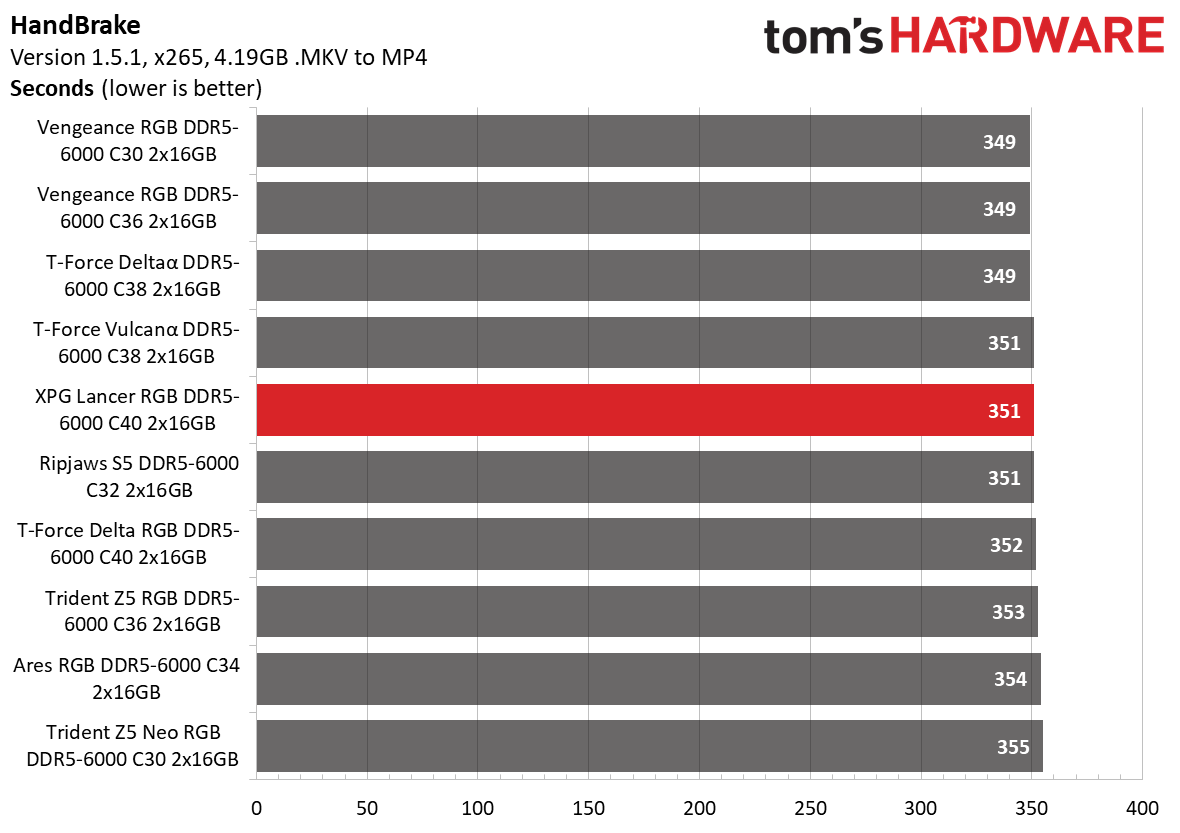 DDR5 Review