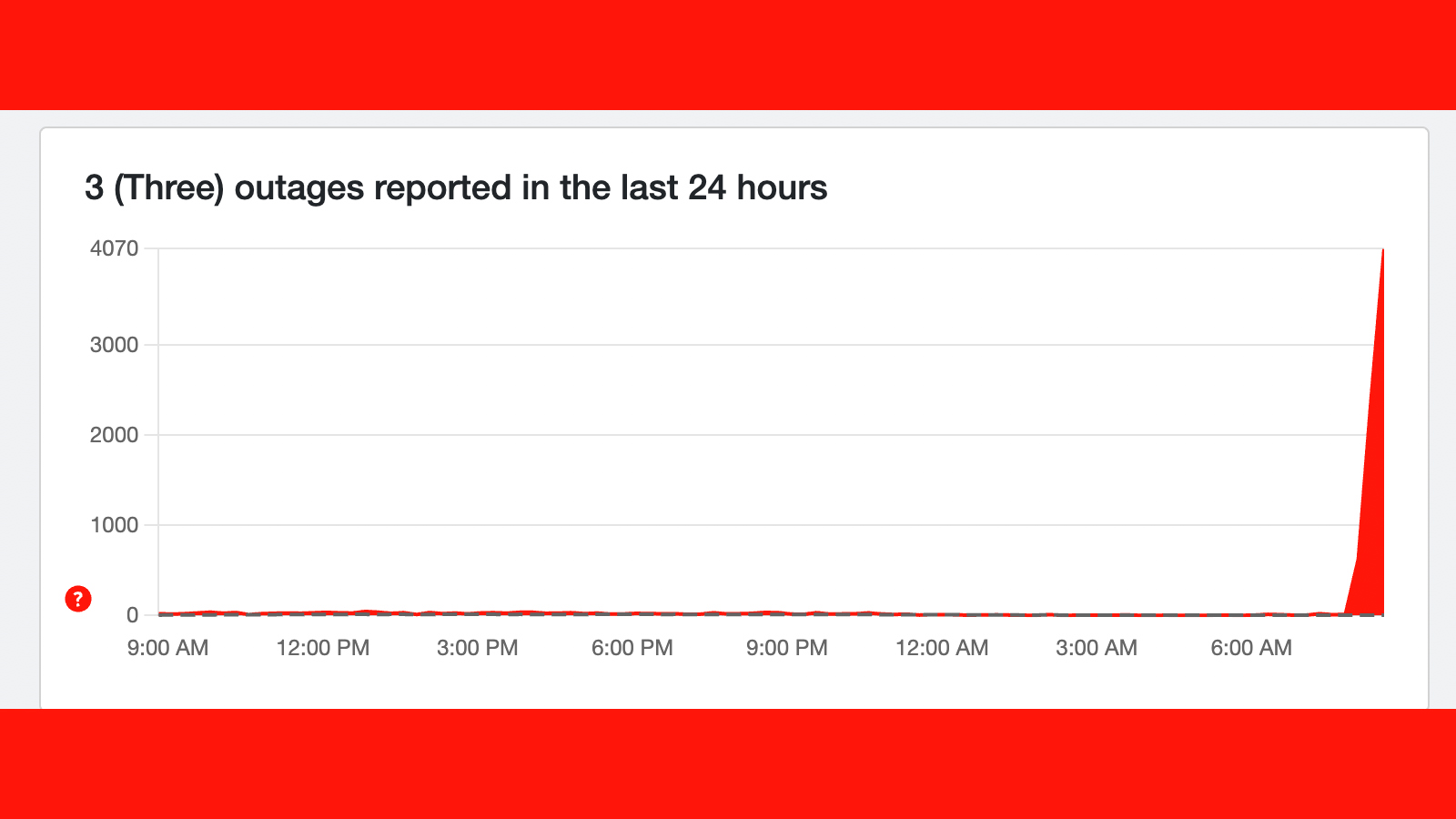 A Downdetector graph showing a Three UK outage