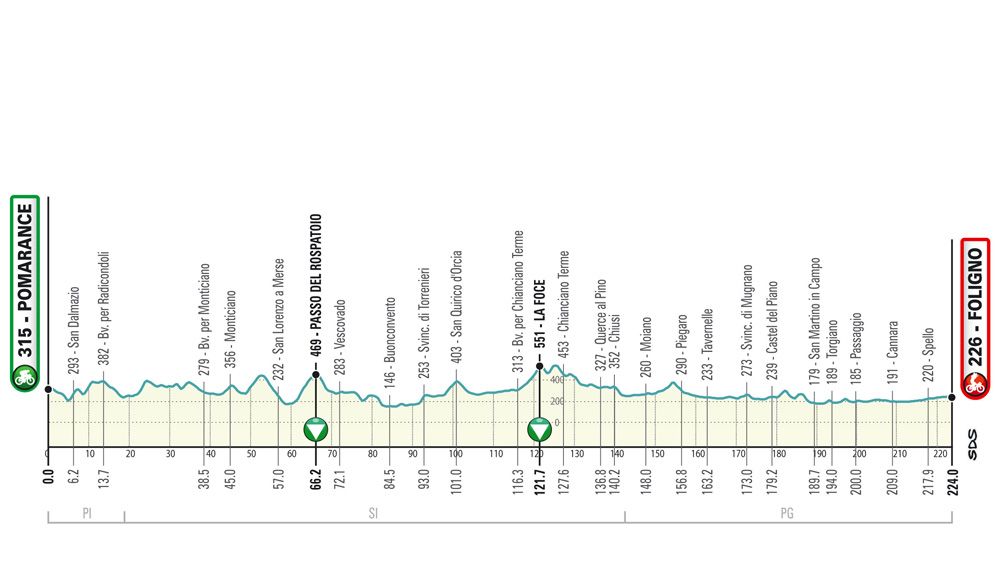 The long ride to Foligno at the 2019 Tirreno-Adriatico