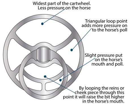 Cartwheel bit