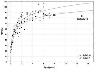 graph of brain size in brain damaged child