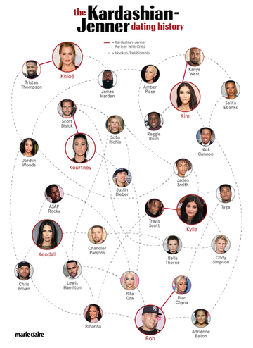 Everyone the Kardashians Have Dated, In One Nifty Chart | Marie Claire