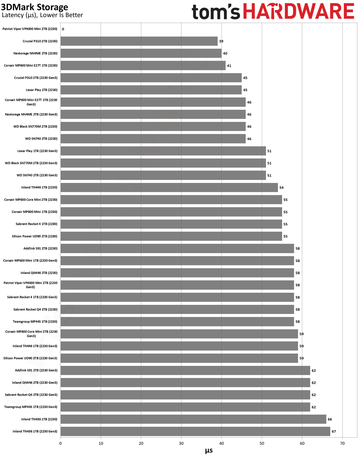 Best SSDs and SSD Benchmarks Hierarchy