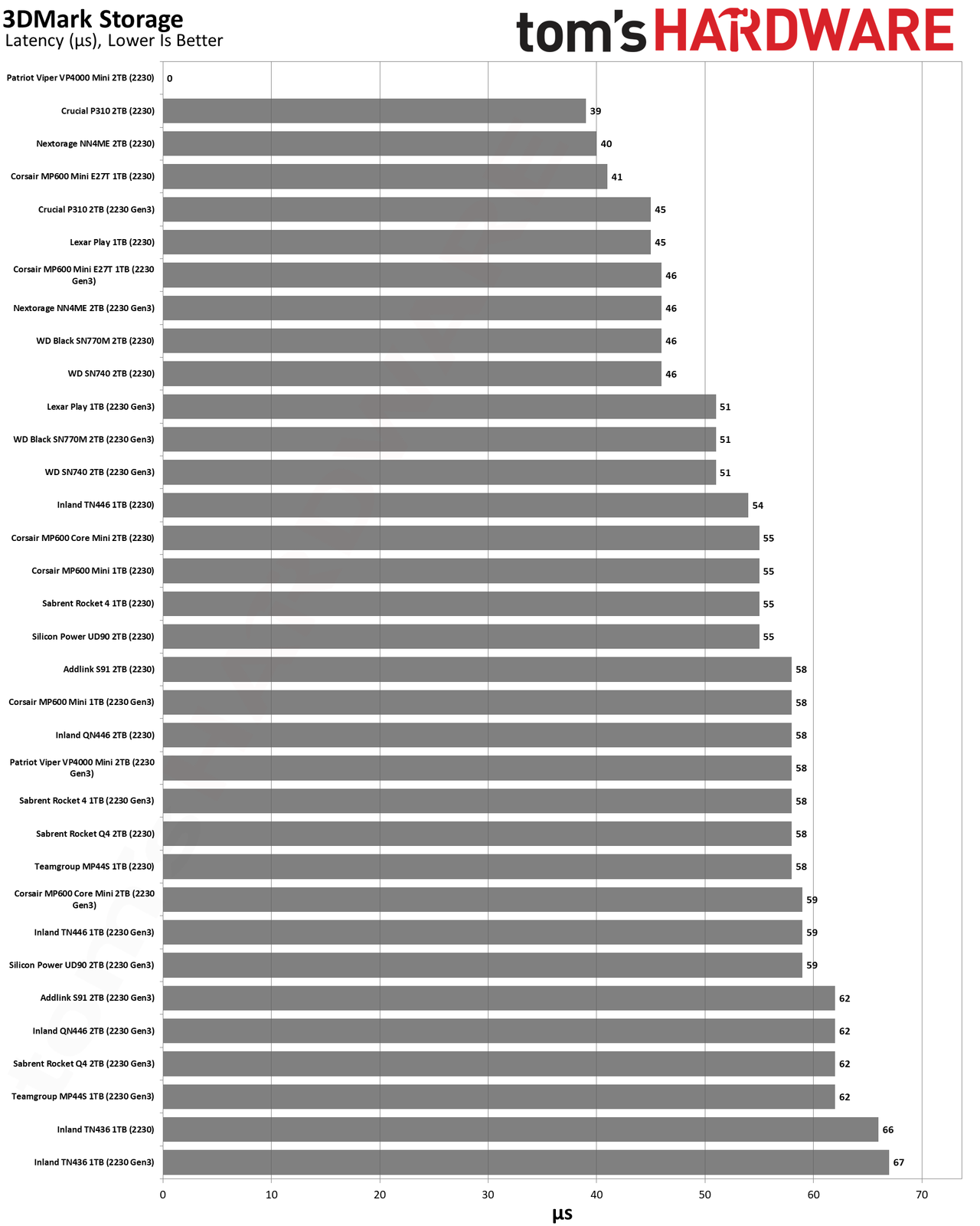 Best SSDs and SSD Benchmarks Hierarchy