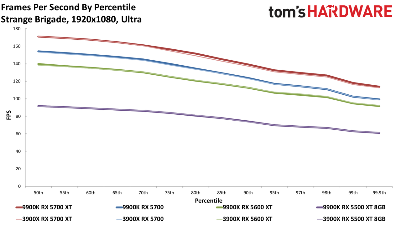 Ryzen 9 3900X vs. Core i9-9900K