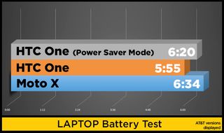 laptop battery test moto x vs htc one