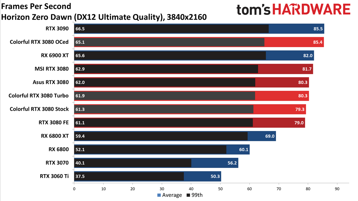 Colorful iGame RTX 3080 Vulkan