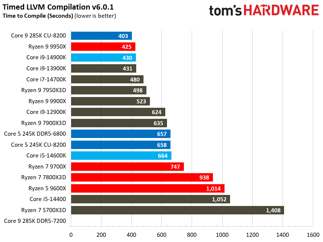 Intel Core Ultra 9 285K, Compilation AVX