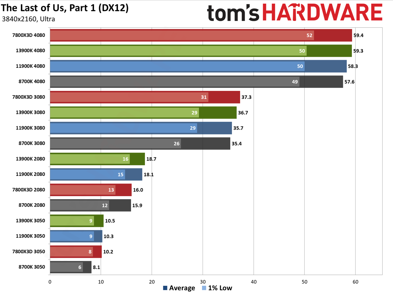 CPU versus GPU upgrades: Performance charts