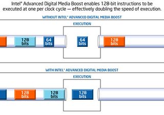 Also noteworthy is the digital media boost feature, which Intel claims doubles the execution speed for instructions used widely in multimedia and graphics applications. In previous Intel processors, 128 bit multimedia instructions had to be divided in two