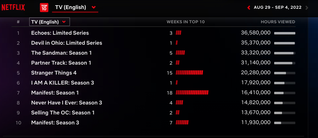Netflix Weekly Rankings - English-language series for August 29 - Sept. 4 2022
