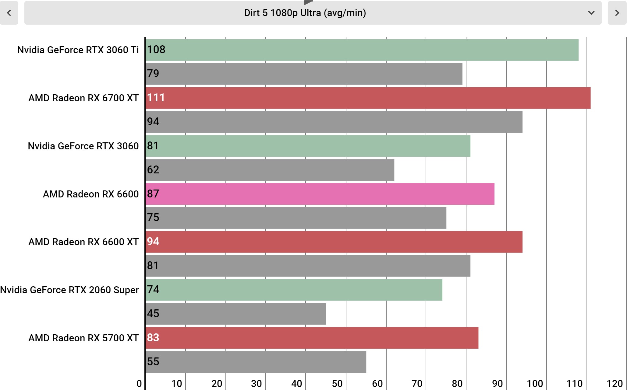 AMD Radeon RX 6600 benchmarks