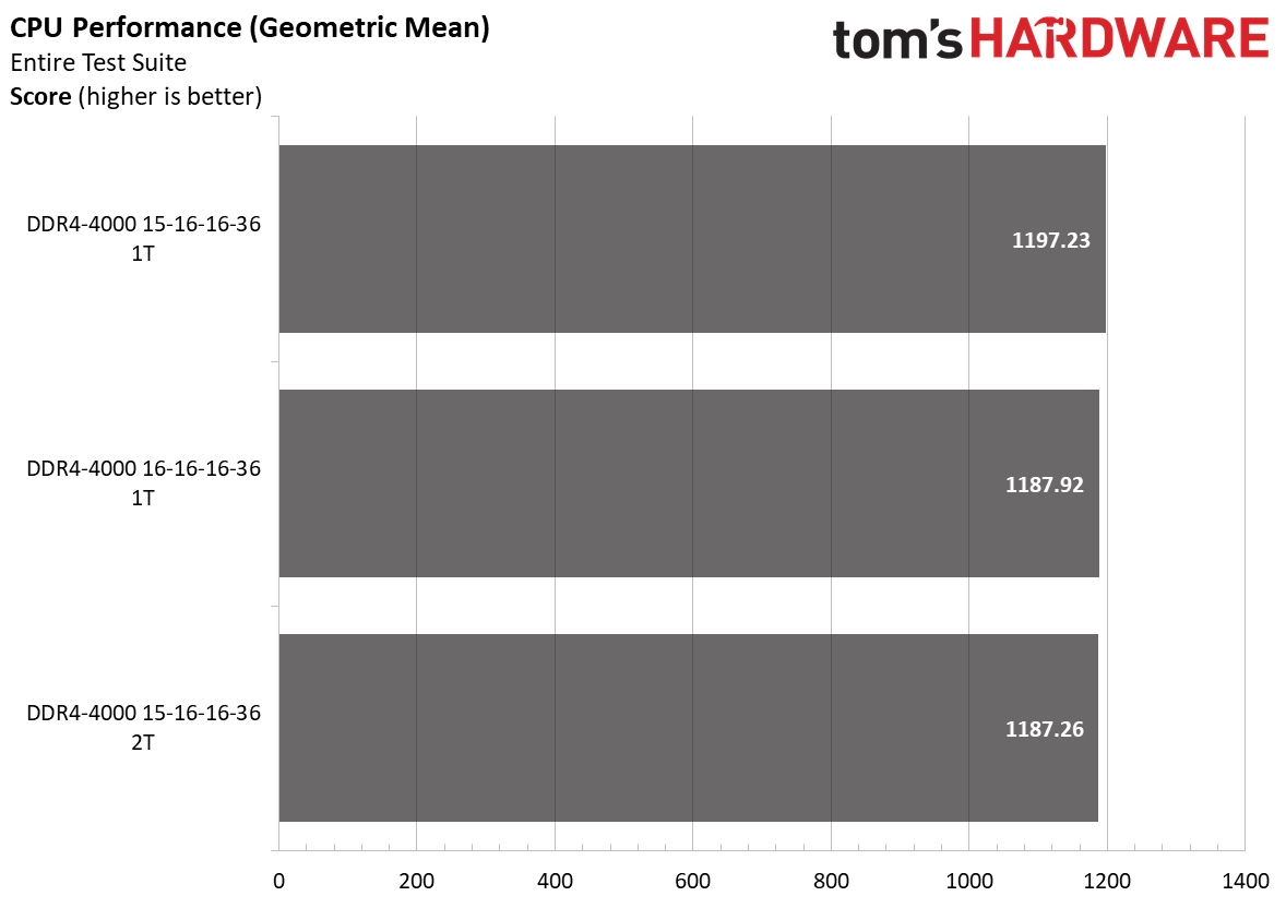 Ryzen 5000 Memory Scaling