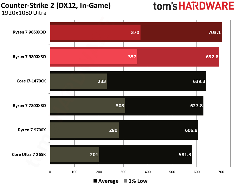 Gaming performance for the Ryzen 7 9850X3D and 9800X3D.