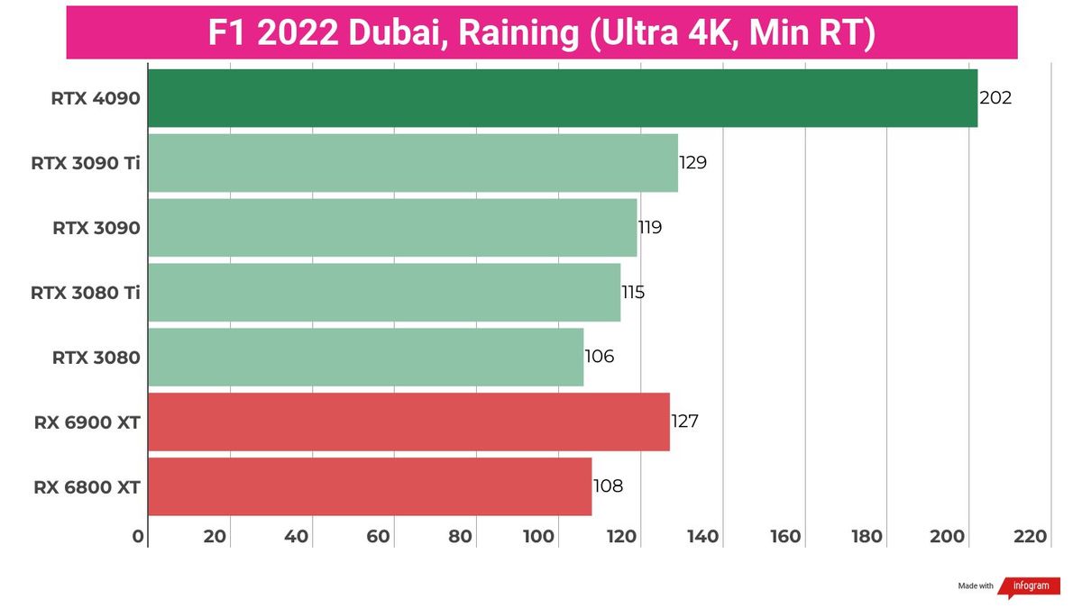A chart showing the gaming performance of the Nvidia RTX 4090 against competing graphics cards