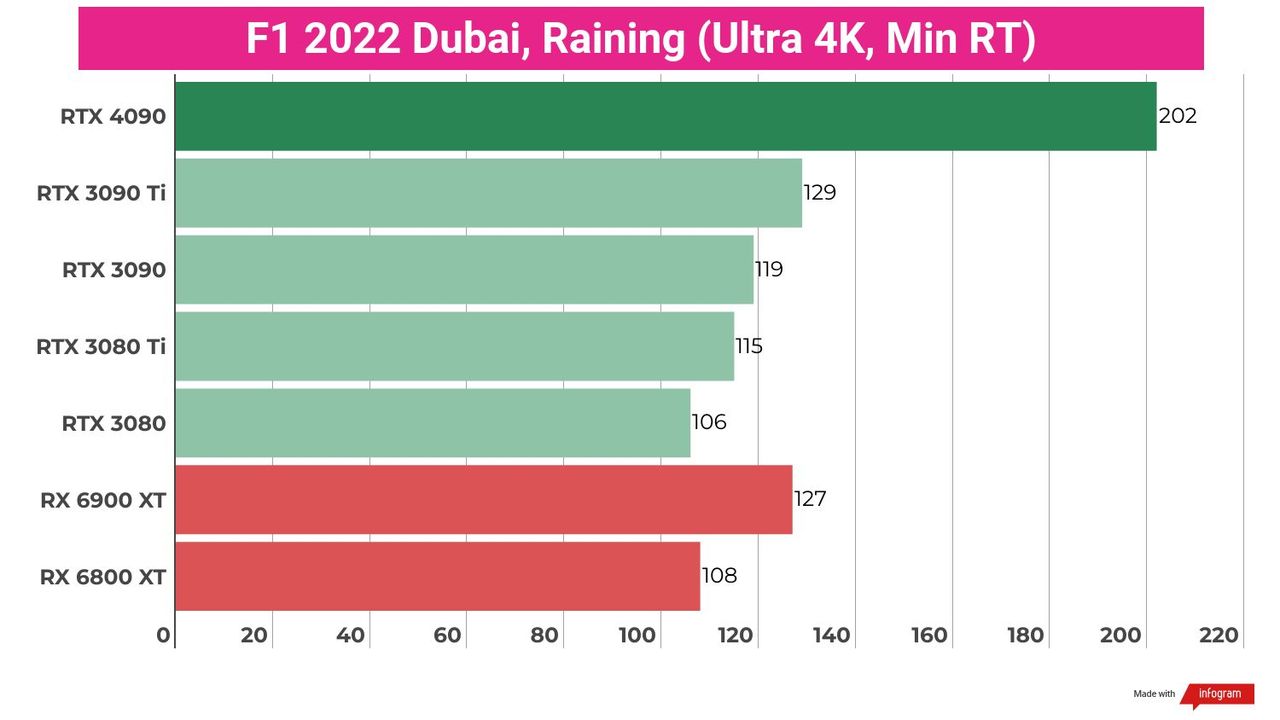 A chart showing the gaming performance of the Nvidia RTX 4090 against competing graphics cards