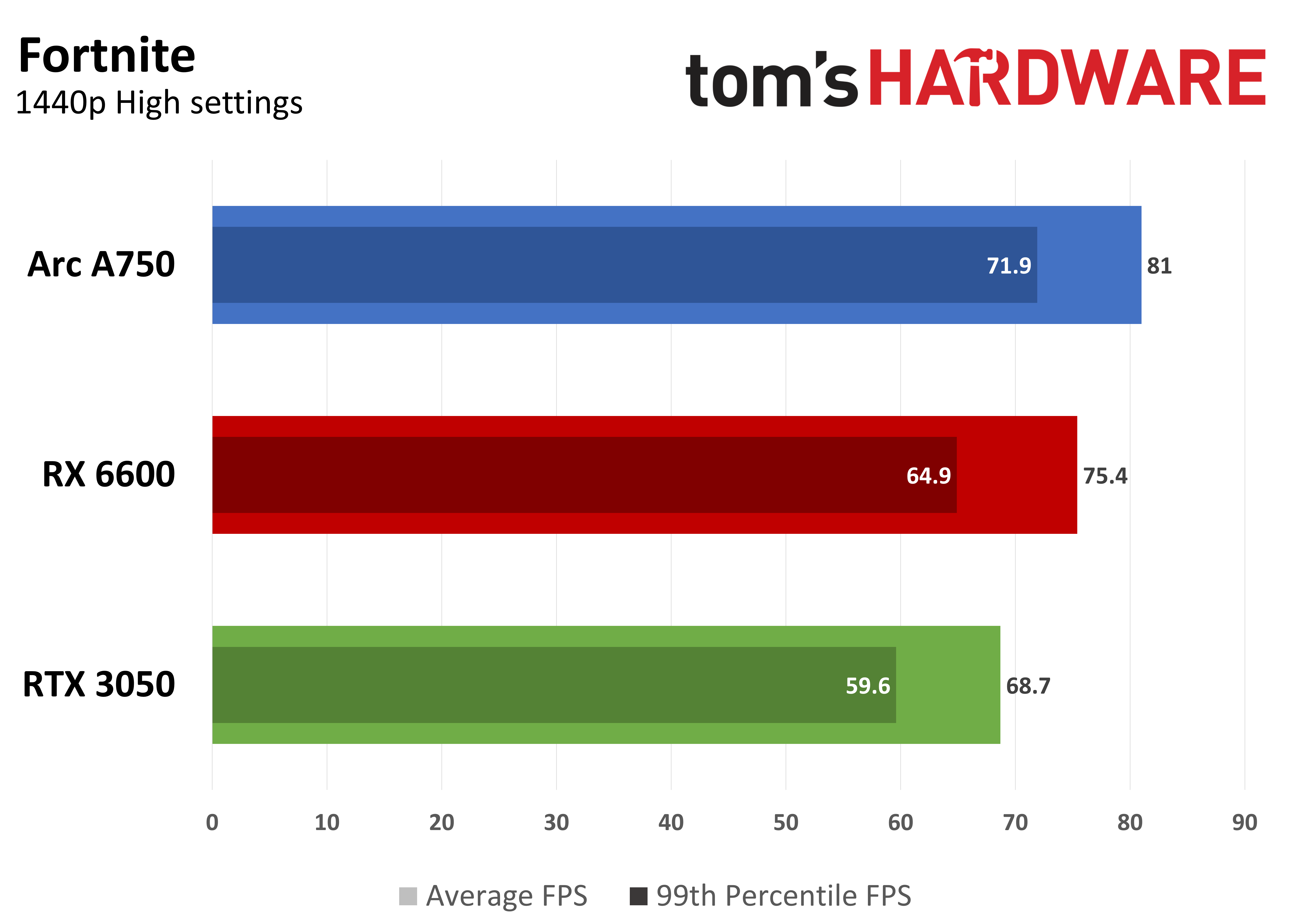 Game performance graph showing average FPS and 99th percentile FPS at 1440p