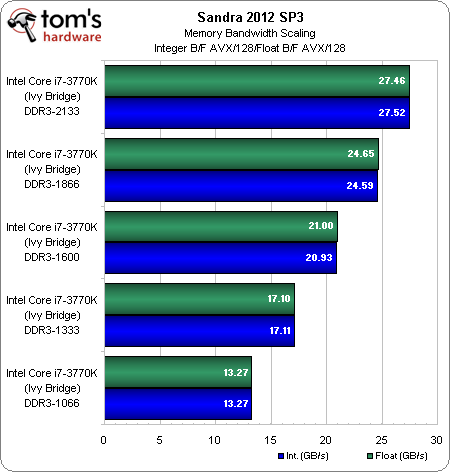 Ivy Bridge Memory Scaling - Intel Core i7-3770K Review: A Small Step Up ...