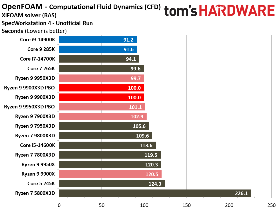 Ryzen 9 9900X3D Review