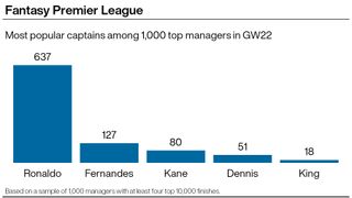 A graphic showing the captaincy choices of elite FPL managers ahead of GW22