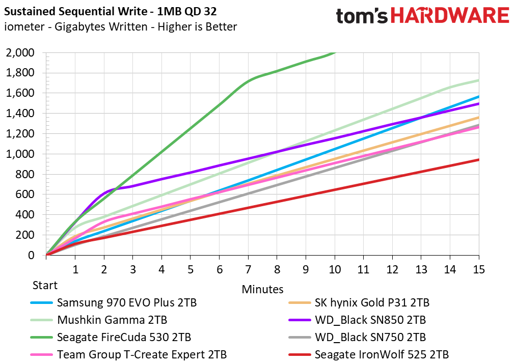 Seagate IronWolf 525