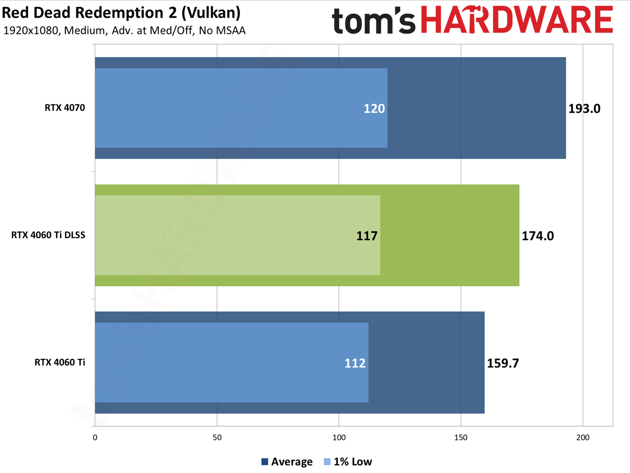 Nvidia GeForce RTX 4060 Ti DLSS upscaling and Frame Generation charts