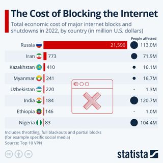 This chart shows the estimated cost of internet shutdowns by country in 2022.