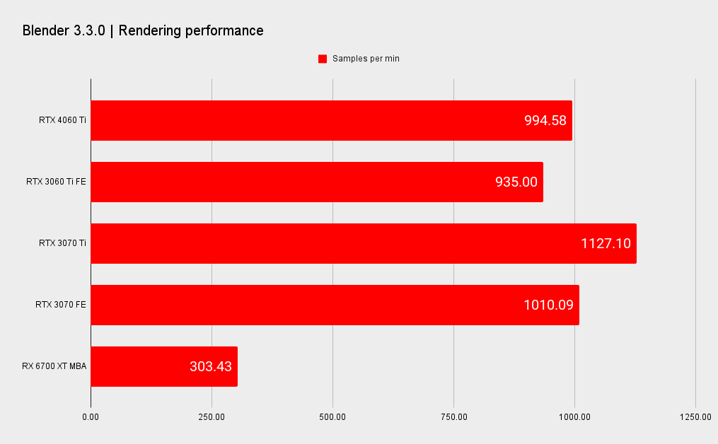 Nvidia RTX 4060 Ti benchmarks