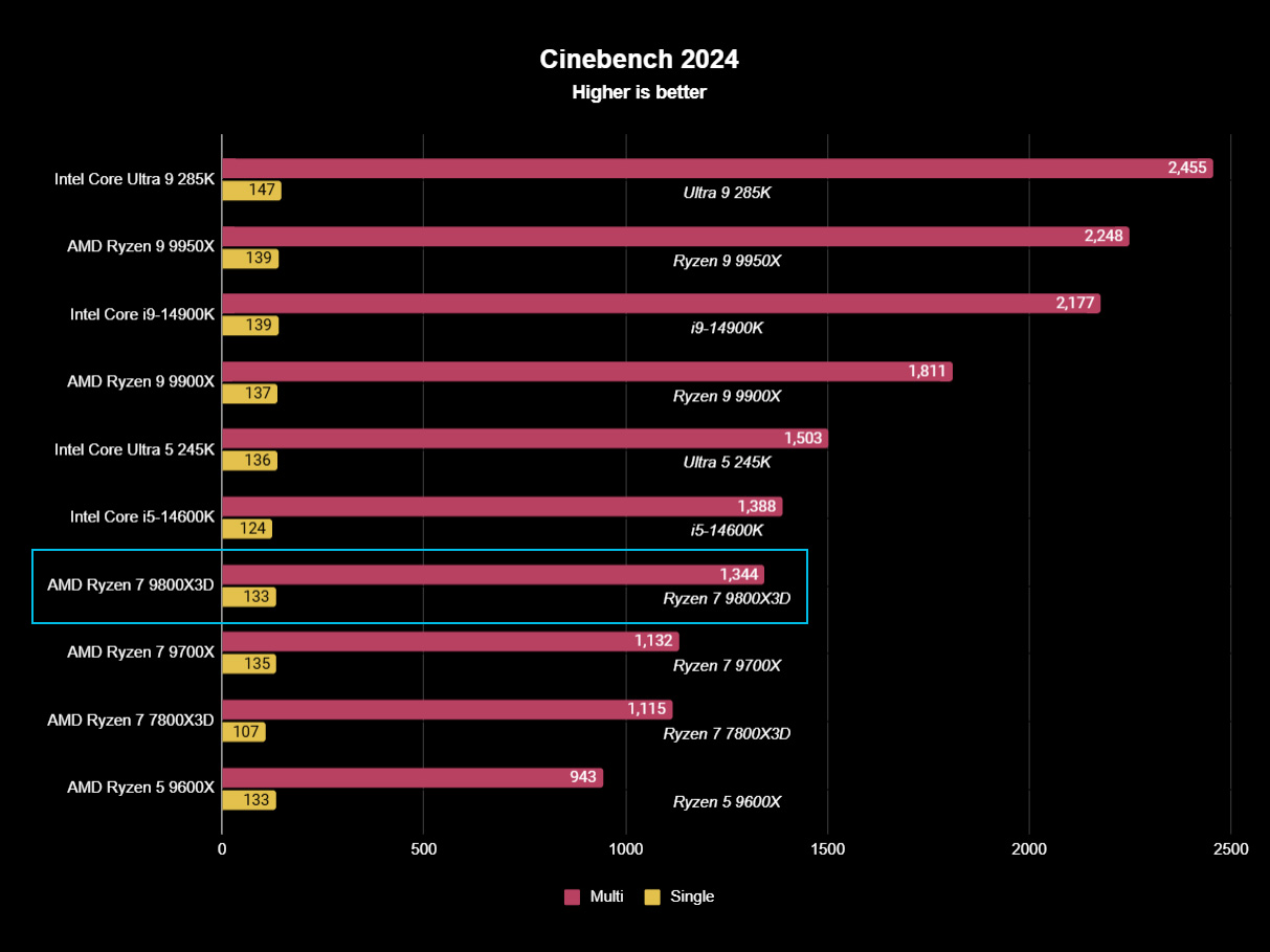 AMD Ryzen 7 9800X3D benchmark result graph for Cinebench 2024