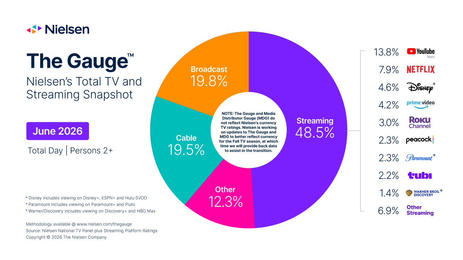 Breakdown by TV viewing by broadcast, streaming and cable