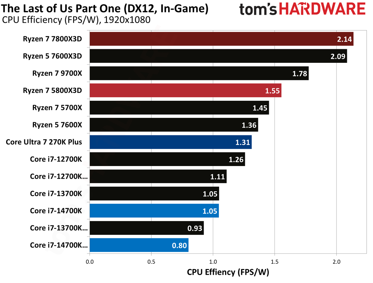 AMD Ryzen 7 5800X3D
