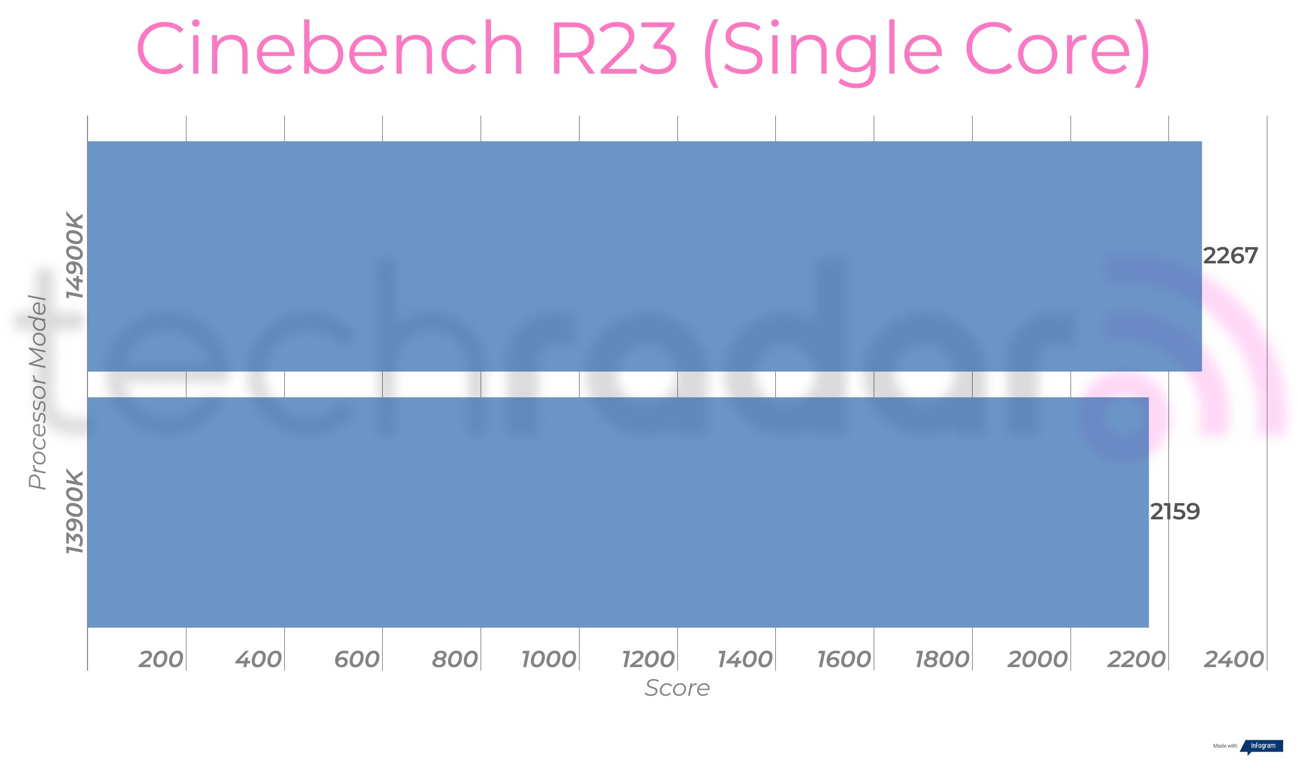 Benchmark results comparing the 14900K vs 13900K Intel Core i9 processors