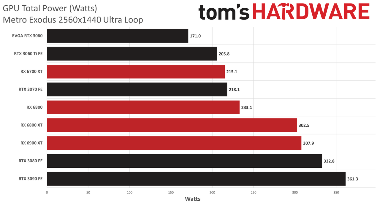 Graphics Card Power testing charts - Metro Exodus