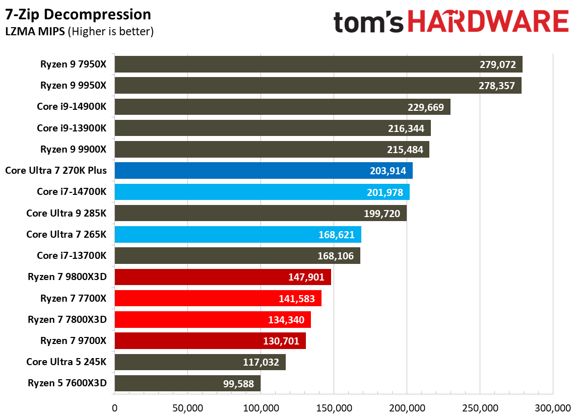 Intel Core Ultra 7 270K Plus