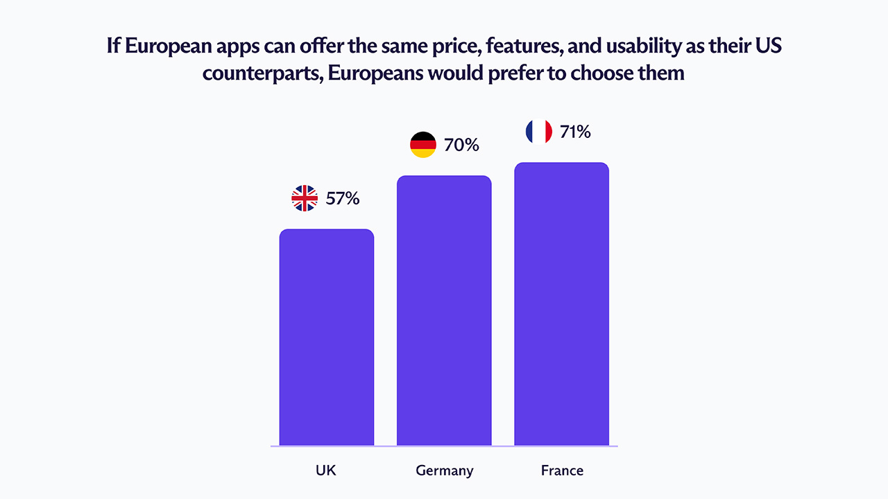 Proton graph showing Europeans preference for US tech alternatives