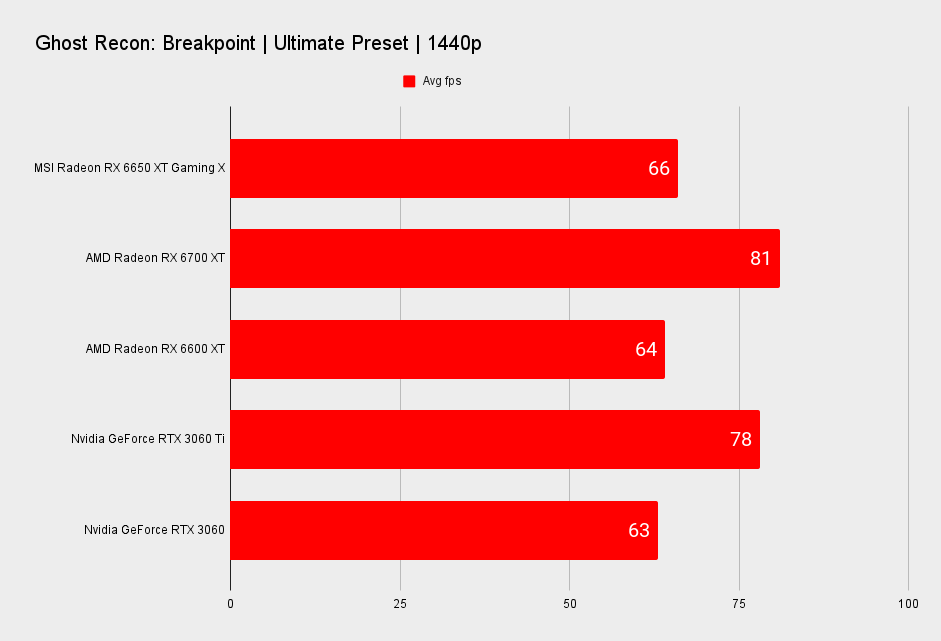 MSI Radeon RX 6650 XT Gaming X benchmarks