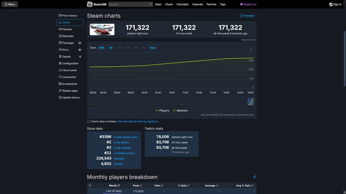 SteamDB interface showing player statistics for a game. Current players: 171,322. Graph indicates a steady increase. Twitch stats listed below. Dark theme.