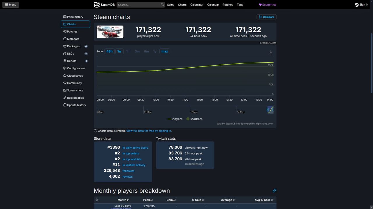 SteamDB interface showing player statistics for a game. Current players: 171,322. Graph indicates a steady increase. Twitch stats listed below. Dark theme.