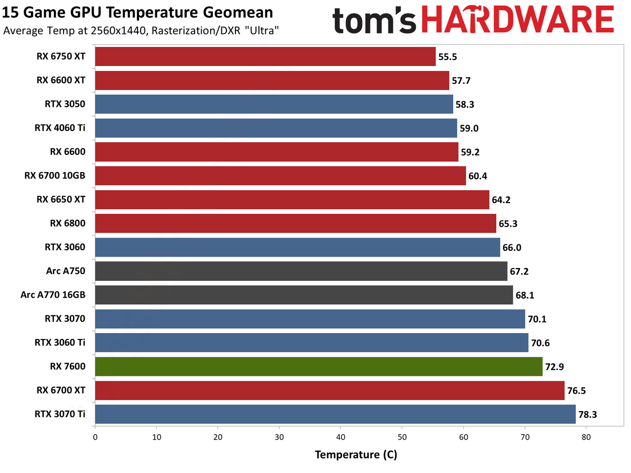 AMD Radeon RX 7600 power, clock speed, and temperature charts