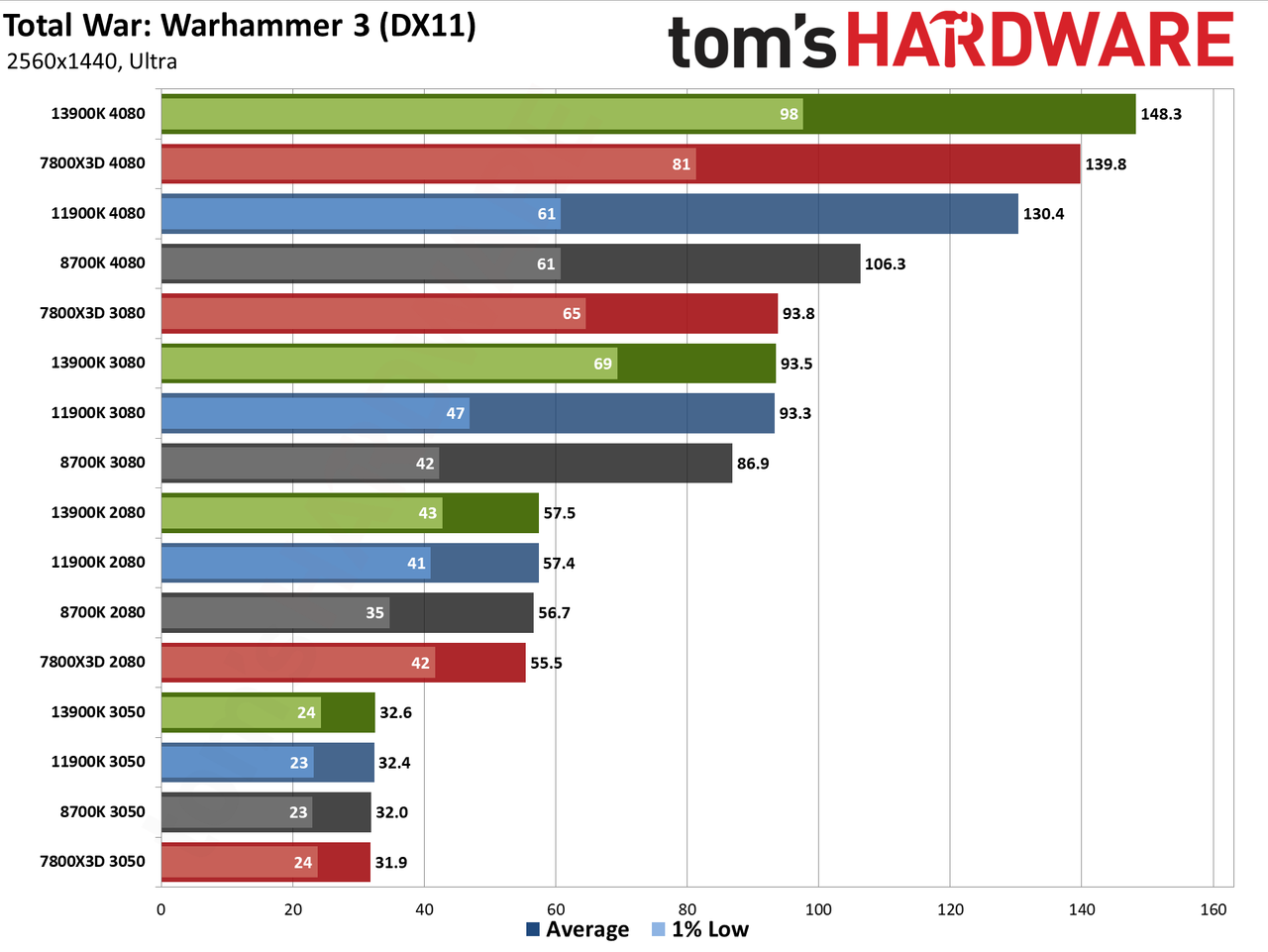 CPU versus GPU upgrades: Performance charts