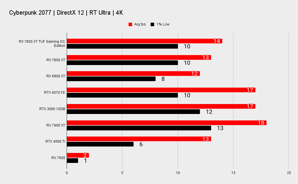 RX 7800 XT TUF Gaming benchmark charts at 4K.