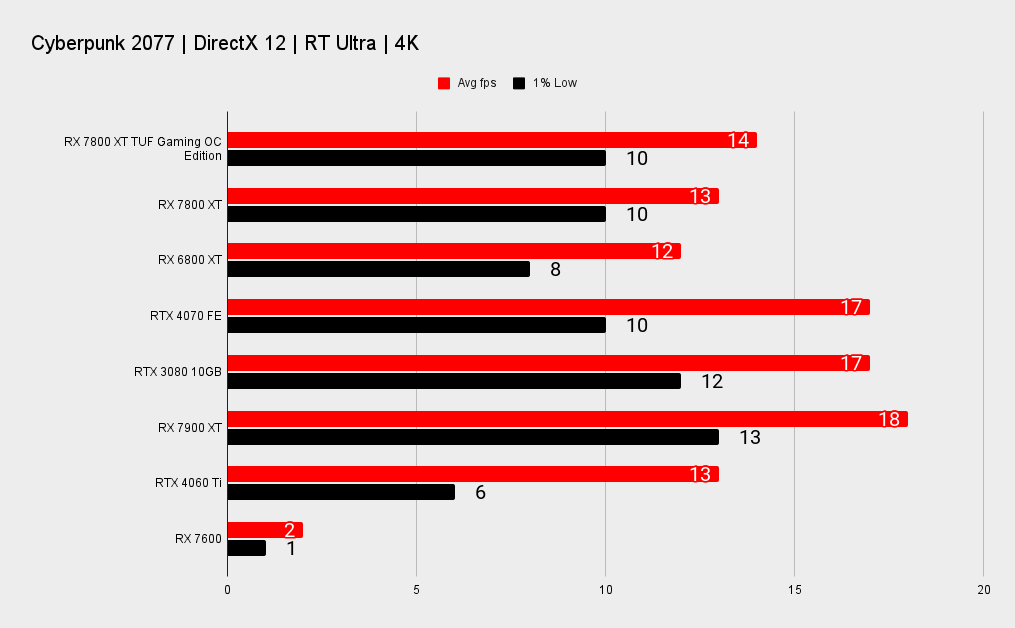 Asus Radeon RX 7800 XT TUF Gaming OC Edition review | PC Gamer