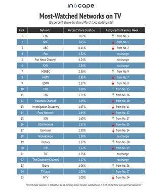 Most-watched networks on TV March 1-7
