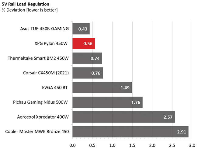 Load regulation comparison graphs for the XPG Pylon 450W PSU